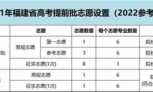 福建高考提前,福建高考提前批有哪些学校和专业