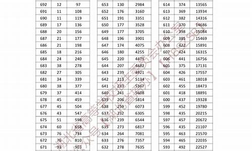 2023湖北高考分数线一分一段,湖北21年高考录取分数线预测