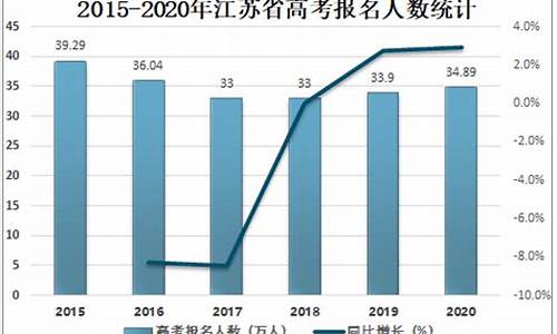 历届江苏高考人数趋势_江苏历届高考人数