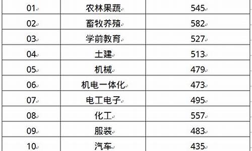 公办专科学校最低分数线_高考公办专科最低分数线2020