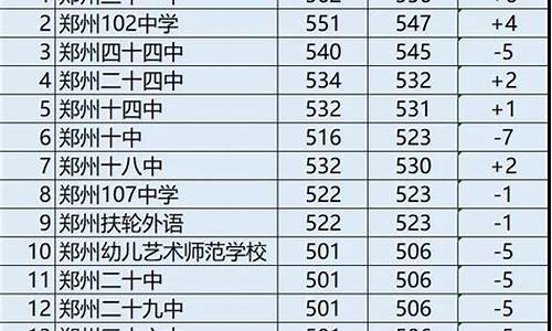 郑州二批次高中录取分数线,郑州二批高中录取分数线2023年