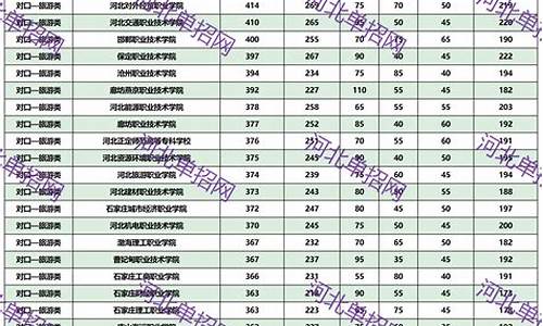 2021年河北高考分数线一本投档线,河北省高考一本投档线