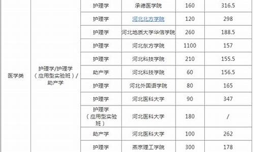 护理专业高考分数_护理专业高考分数线2022