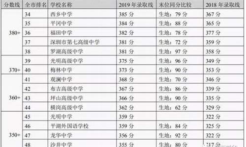 深圳中考分数线与录取线2020_深圳中考分数线与录取线2023总分多少