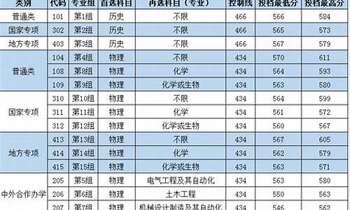 长沙理工录取分数线_长沙理工录取分数线2022是多少分