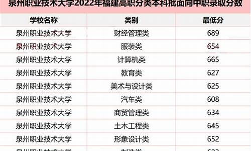 福建高考一本投档线,福建高考一本投档线2021