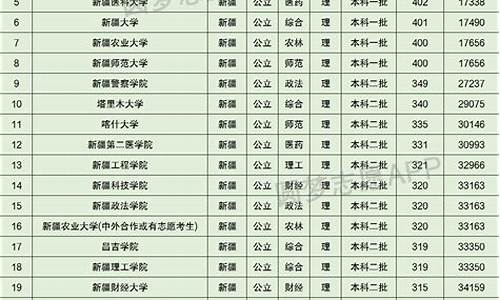 新疆2019高考分数线,2019年的新疆高考分数线