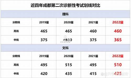 成都高考一诊,成都高考一诊时间安排