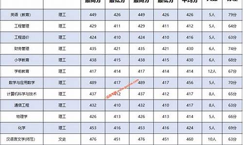 预科的最低分数线,预科录取分数线怎么算