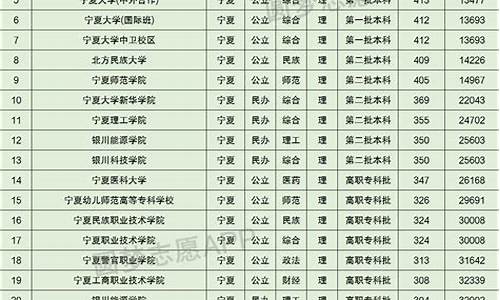 宁夏高考录取分数线2023年,河南高考录取分数线2023年