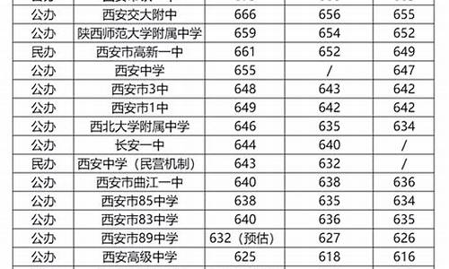 二零二一年西安中考分数线_西安中考分数线2023年录取线