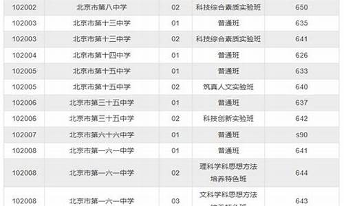 2020年西城区高考各校成绩,2017西城区高考排名