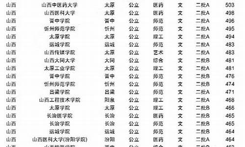 2023年山西师范大学录取分数线,2023年山西大学录取分数线