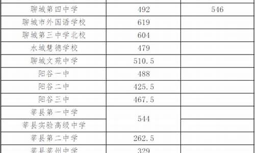 聊城分数线最低的高中学校,聊城分数线最低的高中