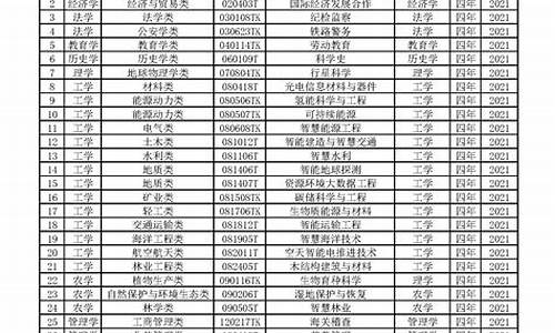 教育部本科生专业目录,教育部 本科专业