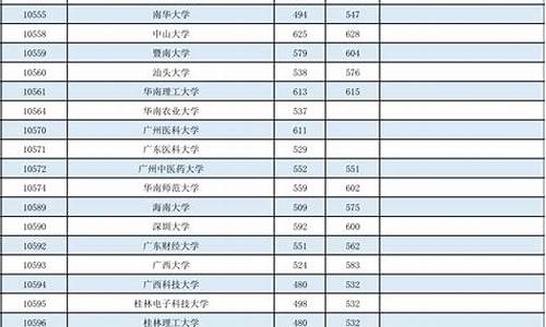 广西大学录取分数线2023理科,广西大学2021理科录取分数线