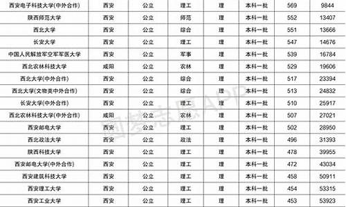 2004年陕西高考录取分数线表_陕西2004高考分数线