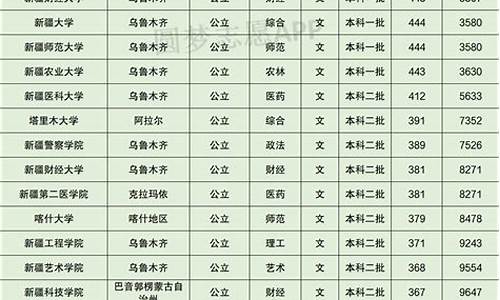 新疆录取分数线最低的大学_新疆录取分数是多少