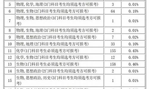 高考选科对照表_高考选科语数