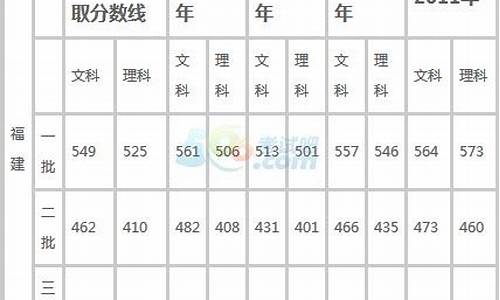 2016年福建高考成绩_福建2016年高考分数