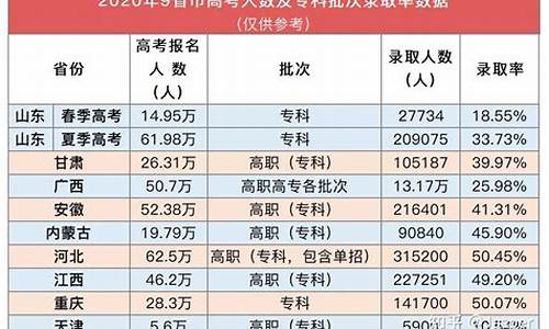 高考容易的省份,高考最易的省