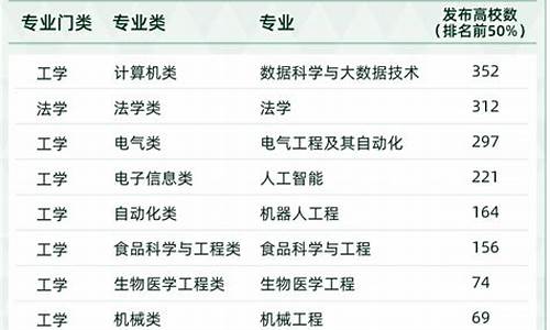 2023最新本科专业目录公布,2021最新本科专业目录