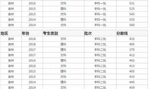 吉林高考分数线2016年,2016吉林高考一分段表