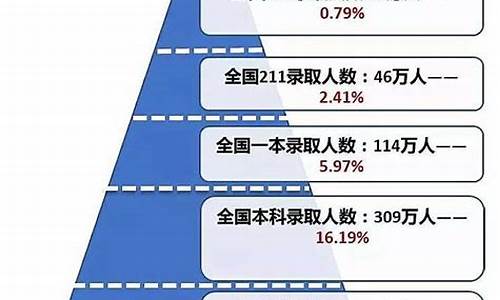 高考最难的省份排名 录取率,高考最难的省份排名