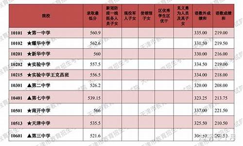 天津中考录取分数线,2020年天津中考录取分数线