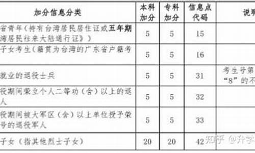 省级三好学生高考加多少分,省三好学生高考加分