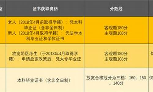 法考放宽合格分数线多少,法考放宽条件地区合格分数线