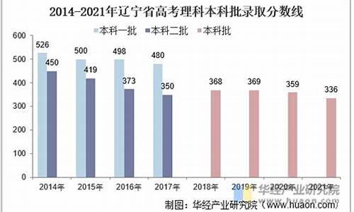 辽宁高考理科人数2022年多少人,辽宁高考理科人数