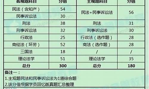 2023年法考客观题分数线_2023法考客观题分数线A证