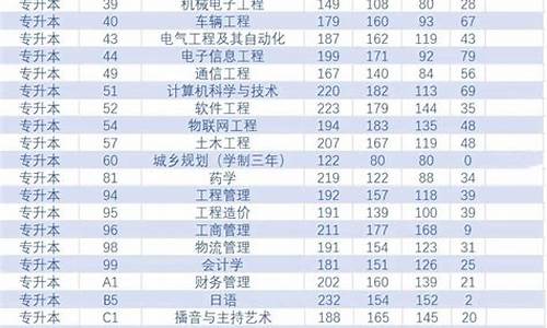 河南专升本录取分数线查询护理,2021河南专升本护理录取分数线