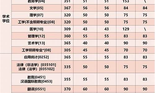 北京理工大学考研分数线,北京理工大学考研分数线2024年