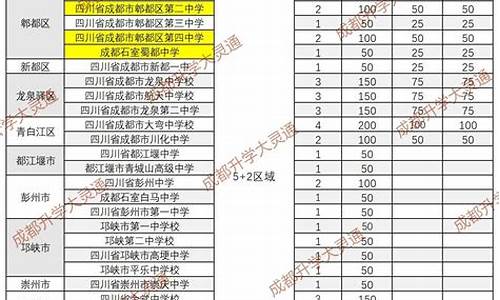 成都市高中招生分数线排名_成都市高中招生分数线