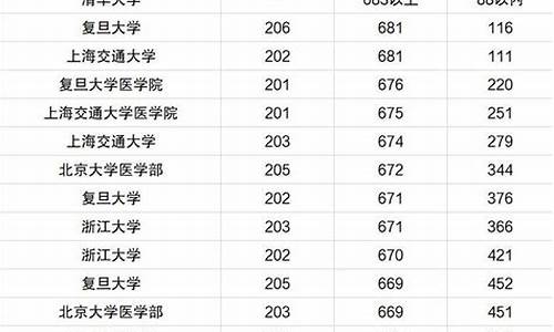 医学院校大学录取分数线2023_医学院校大学录取分数线2023湖南