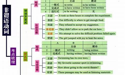 高考英语知识_高考英语知识点归纳(最新完整版)