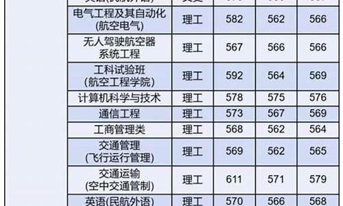 民航大学录取分数线_民航大学录取分数线2023