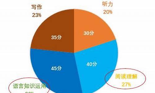 高考英语的比重降低,英语在高考中的比重