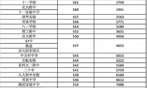 北京高考分数线排名,2023北京高考分数线一分一段