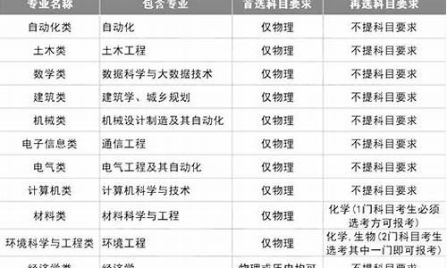 兰州高考选科,兰州高考选科最新政策