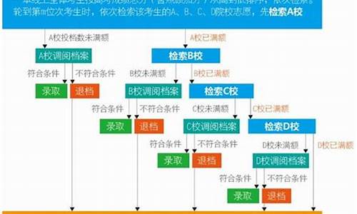 高考填志愿具体流程,高考填志愿是什么流程