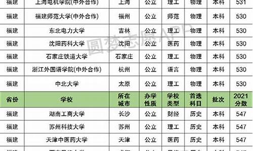 17年福建一本录取线,福建2017高考一本线