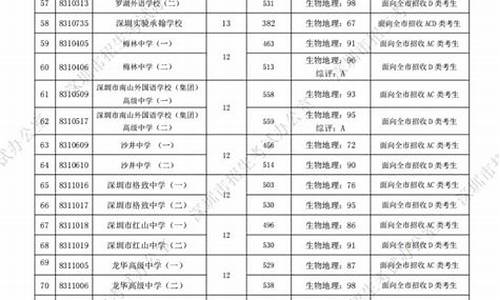 深圳第三高级中学录取分数线_深圳高中录取分数线