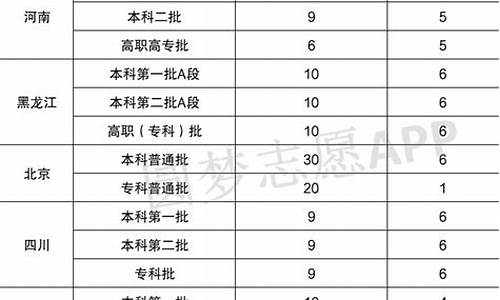 高考志愿能报几个专业,高考志愿报几个专业组