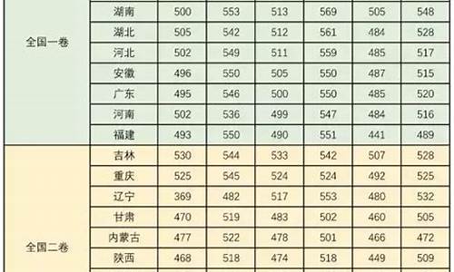 各省份一本分数线_各省一本高考分数线