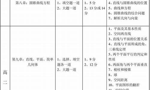 2016高考数学卷子,2016高考数学分值