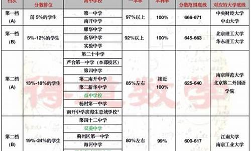 天津高中高考成绩排名,天津高中高考成绩排名查询