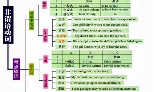 高考英语知识点考点全归纳,高考英语知识